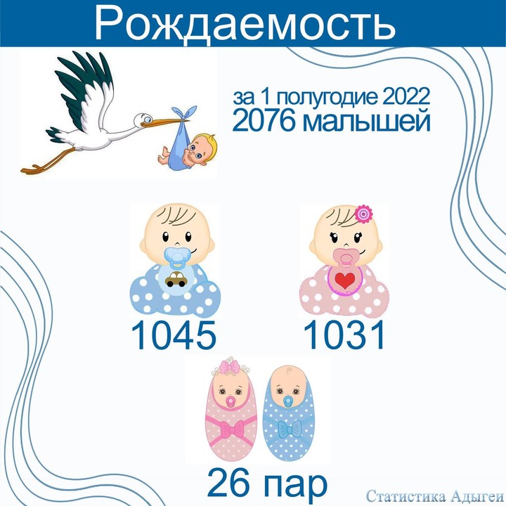 За 2022 года родилось больше мальчиков, чем девочек. Родился мальчик в декабре 2022 года. Кого больше на земле мальчиков или девочек 2022.